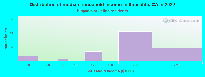 Distribution of median household income in Sausalito, CA in 2022