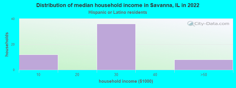 Distribution of median household income in Savanna, IL in 2022