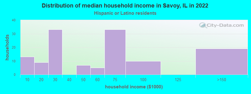 Distribution of median household income in Savoy, IL in 2022