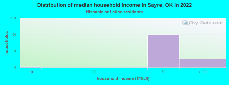 Distribution of median household income in Sayre, OK in 2022