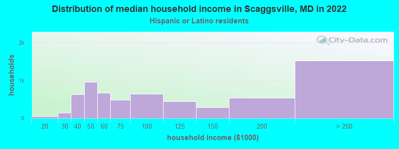 Distribution of median household income in Scaggsville, MD in 2022