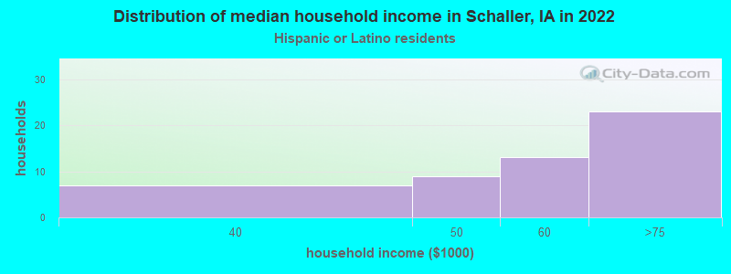 Distribution of median household income in Schaller, IA in 2022