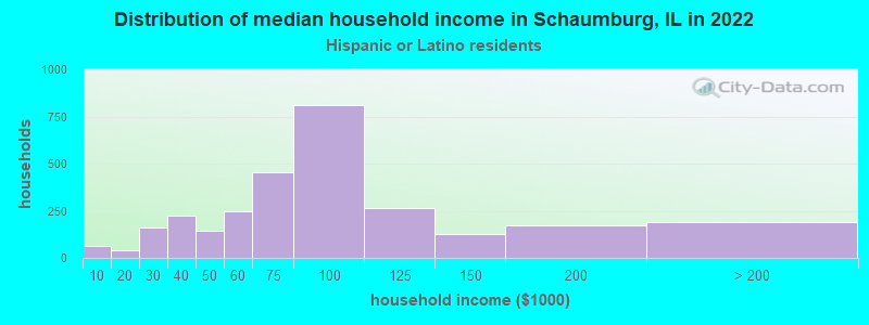 Distribution of median household income in Schaumburg, IL in 2022