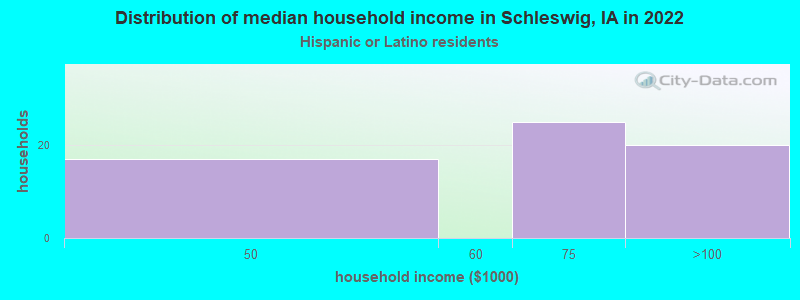 Distribution of median household income in Schleswig, IA in 2022