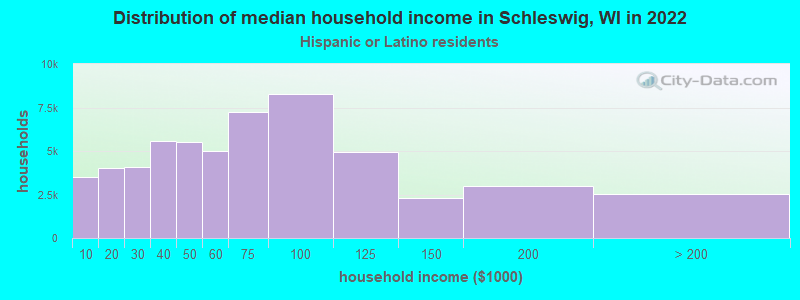 Distribution of median household income in Schleswig, WI in 2022