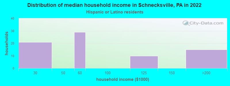 Distribution of median household income in Schnecksville, PA in 2022