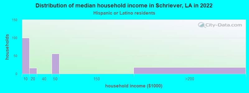 Distribution of median household income in Schriever, LA in 2022
