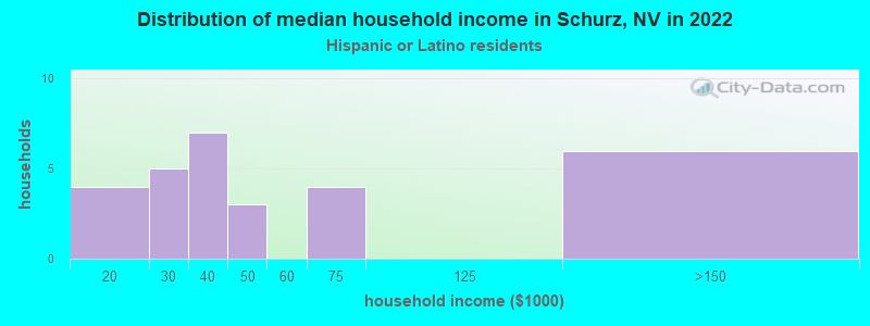Distribution of median household income in Schurz, NV in 2022