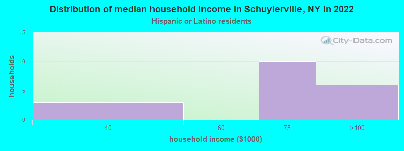 Distribution of median household income in Schuylerville, NY in 2022