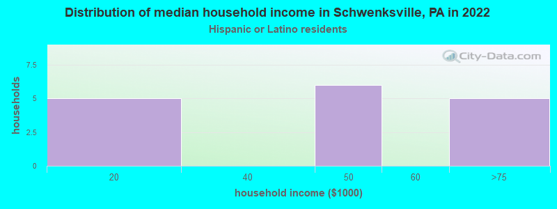 Distribution of median household income in Schwenksville, PA in 2022
