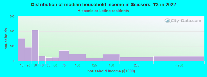 Distribution of median household income in Scissors, TX in 2022