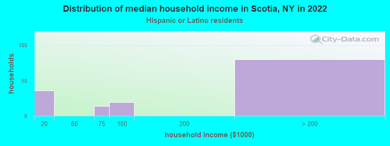Distribution of median household income in Scotia, NY in 2022