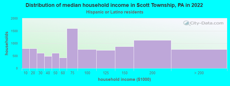 Distribution of median household income in Scott Township, PA in 2022