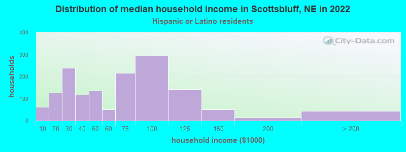 Distribution of median household income in Scottsbluff, NE in 2022
