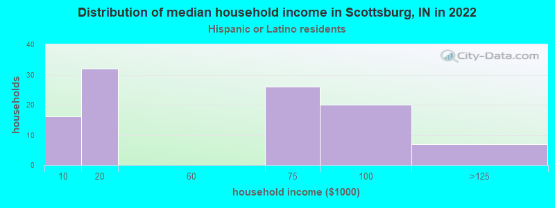 Distribution of median household income in Scottsburg, IN in 2022