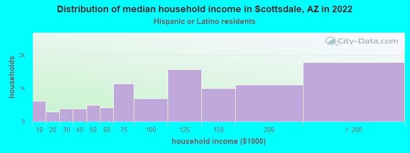 Distribution of median household income in Scottsdale, AZ in 2022