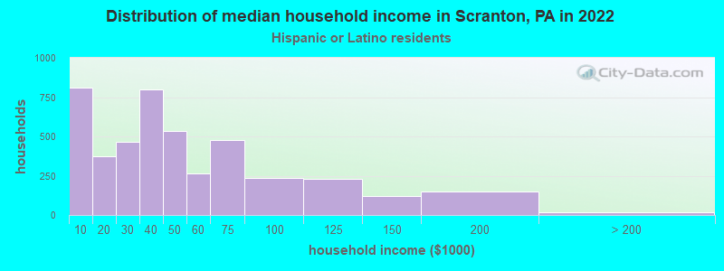 Distribution of median household income in Scranton, PA in 2022