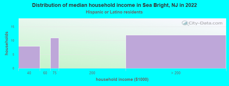 Distribution of median household income in Sea Bright, NJ in 2022