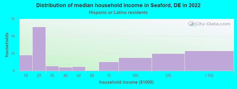 Distribution of median household income in Seaford, DE in 2022