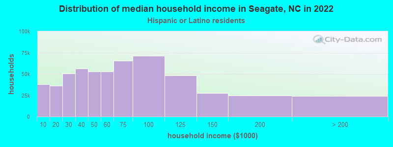 Distribution of median household income in Seagate, NC in 2022
