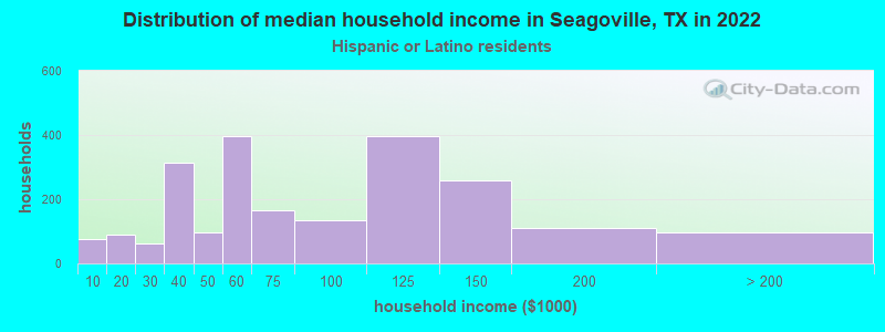 Distribution of median household income in Seagoville, TX in 2022