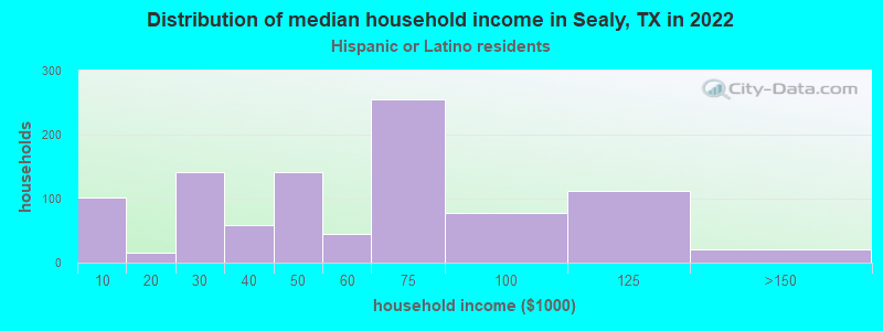 Distribution of median household income in Sealy, TX in 2022