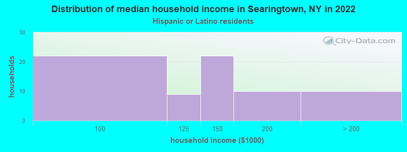 Distribution of median household income in Searingtown, NY in 2022
