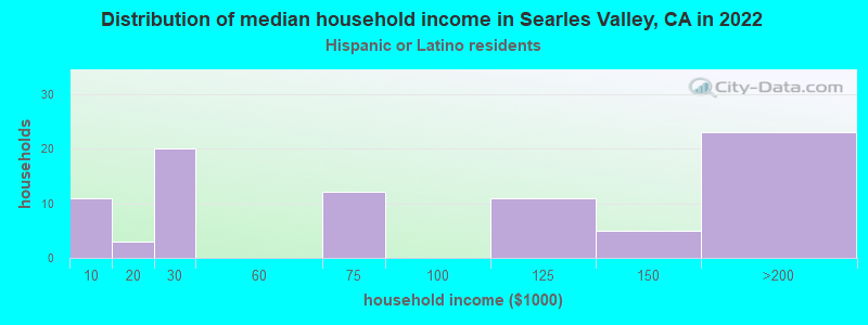 Distribution of median household income in Searles Valley, CA in 2022