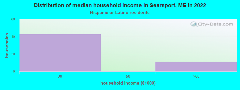 Distribution of median household income in Searsport, ME in 2022