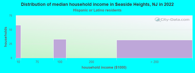 Distribution of median household income in Seaside Heights, NJ in 2022