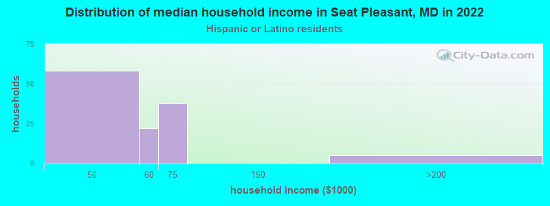 Distribution of median household income in Seat Pleasant, MD in 2022