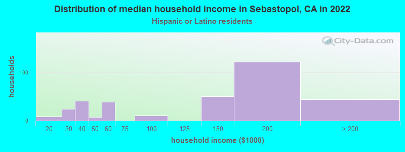 Distribution of median household income in Sebastopol, CA in 2022