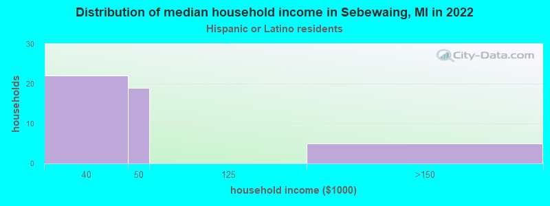 Distribution of median household income in Sebewaing, MI in 2022