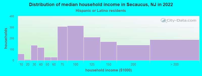 Distribution of median household income in Secaucus, NJ in 2022