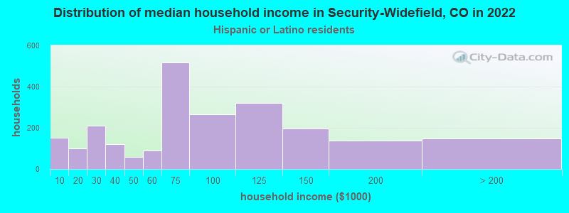 Distribution of median household income in Security-Widefield, CO in 2022