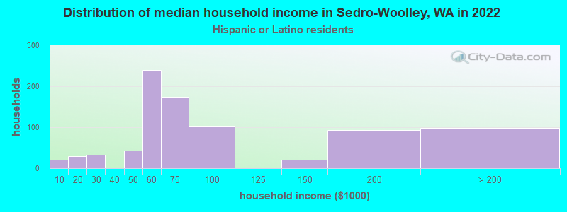 Distribution of median household income in Sedro-Woolley, WA in 2022