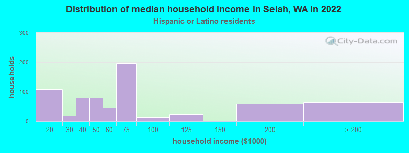 Distribution of median household income in Selah, WA in 2022