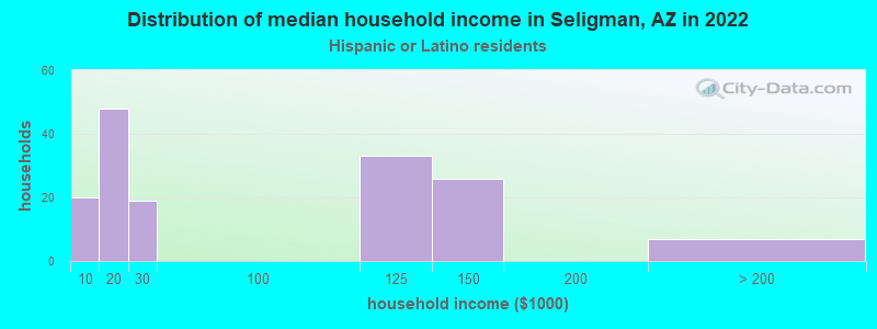 Distribution of median household income in Seligman, AZ in 2022