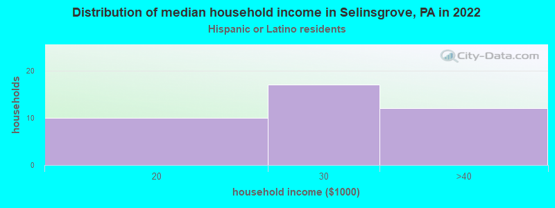 Distribution of median household income in Selinsgrove, PA in 2022