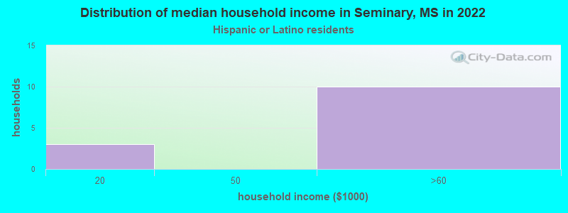 Distribution of median household income in Seminary, MS in 2022