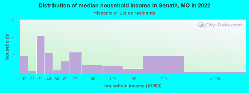 Distribution of median household income in Senath, MO in 2022