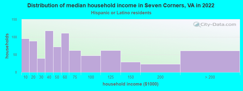 Distribution of median household income in Seven Corners, VA in 2022