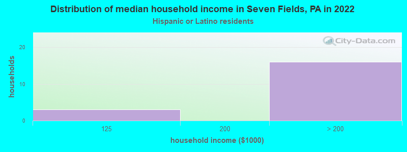 Distribution of median household income in Seven Fields, PA in 2022