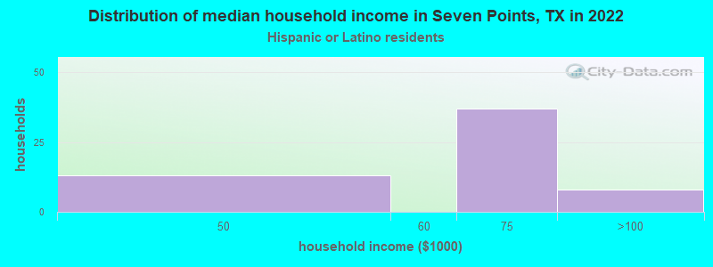 Distribution of median household income in Seven Points, TX in 2022