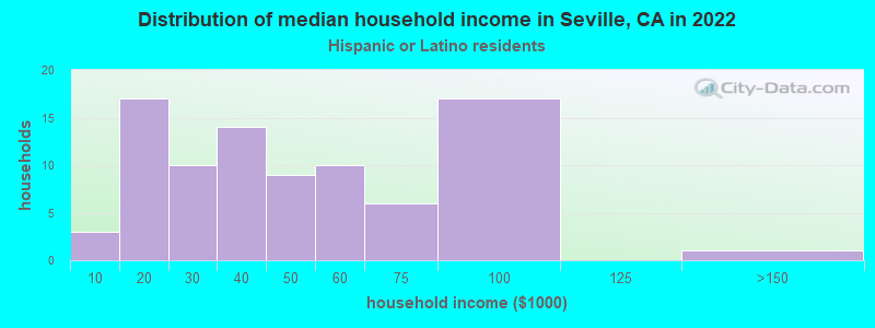 Distribution of median household income in Seville, CA in 2022