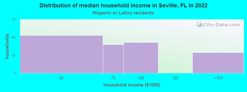 Distribution of median household income in Seville, FL in 2022