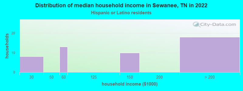 Distribution of median household income in Sewanee, TN in 2022