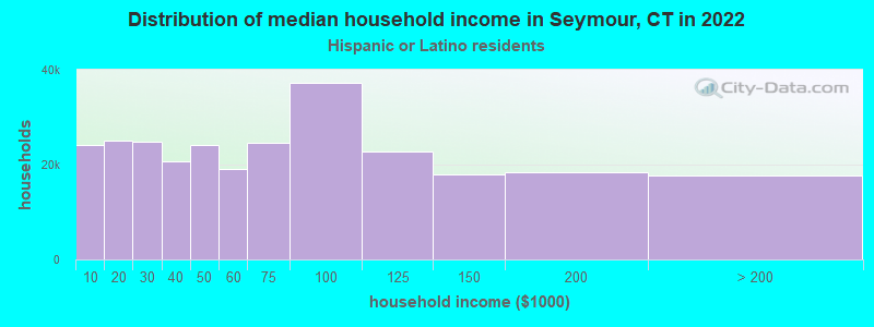 Distribution of median household income in Seymour, CT in 2022