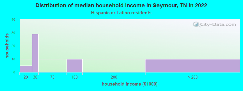 Distribution of median household income in Seymour, TN in 2022