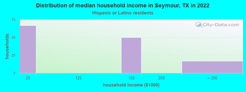 Distribution of median household income in Seymour, TX in 2022